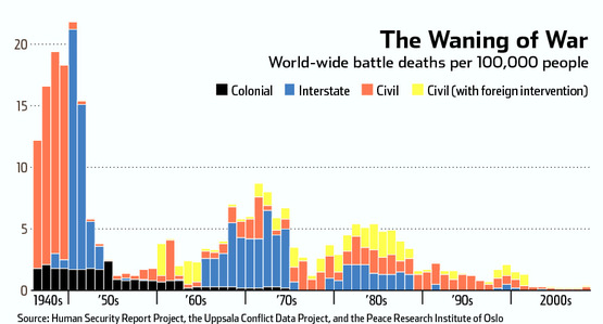 Worldwide Battle Deaths